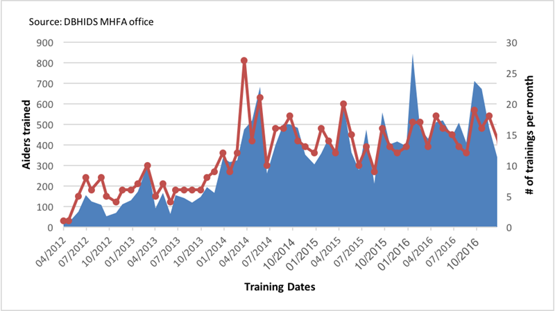 Figure 5: Aiders Trained and Number of Trainings by Month/Year, April 2012 to December 2016.